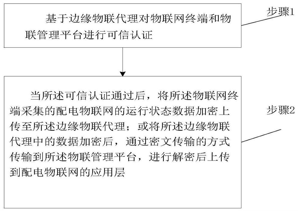 Power distribution Internet of Things edge Internet of Things proxy network security protection method and system