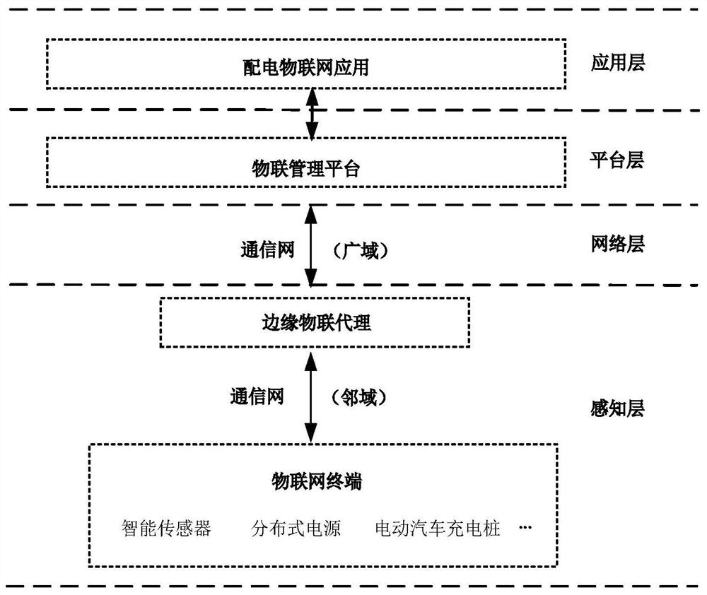 Power distribution Internet of Things edge Internet of Things proxy network security protection method and system