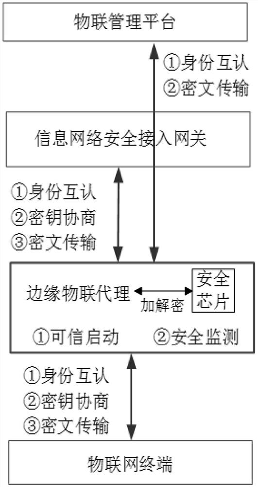 Power distribution Internet of Things edge Internet of Things proxy network security protection method and system