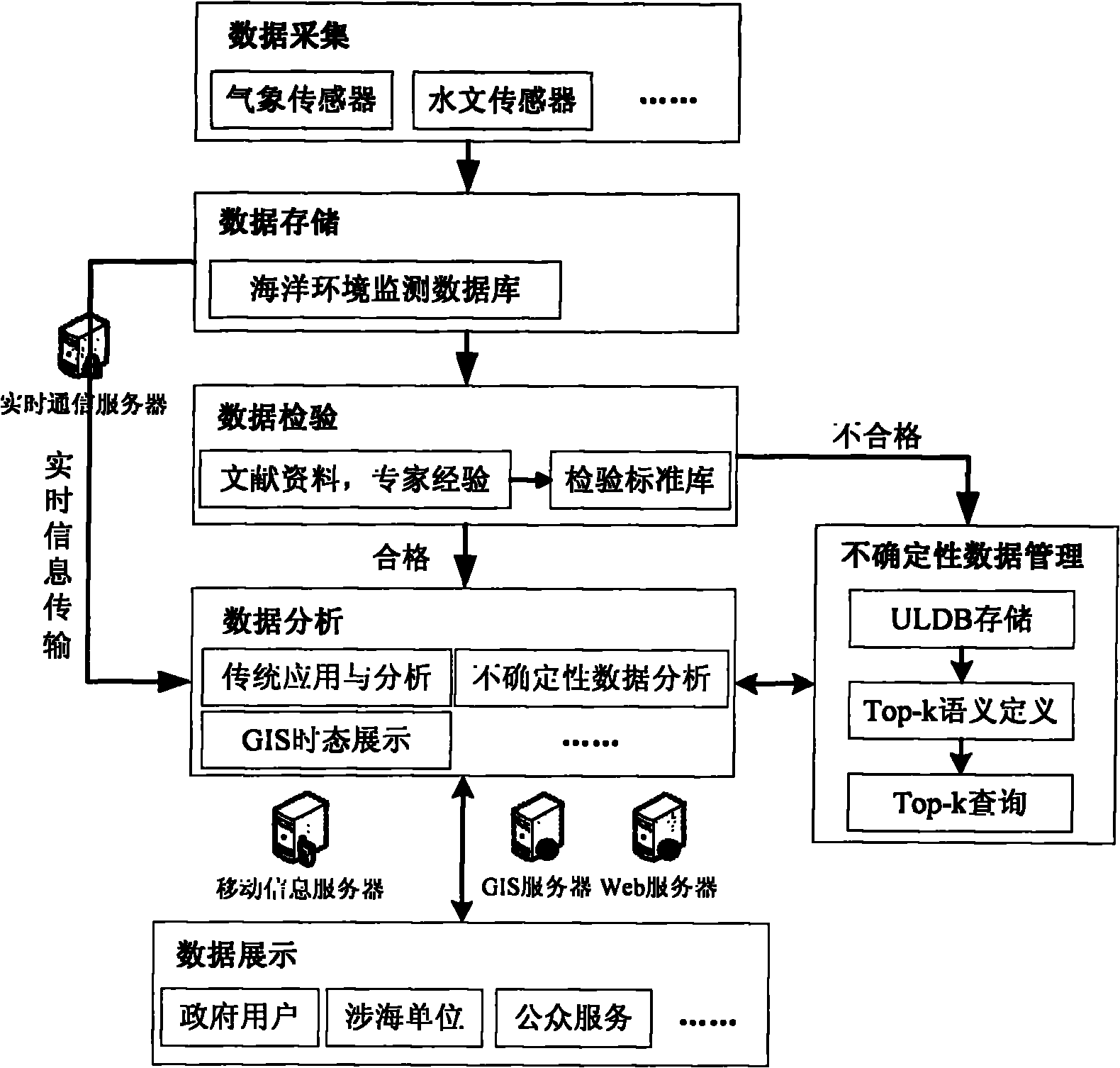 ULDB (Databases with Uncertainty and Lineage)-based marine environmental monitored data management system