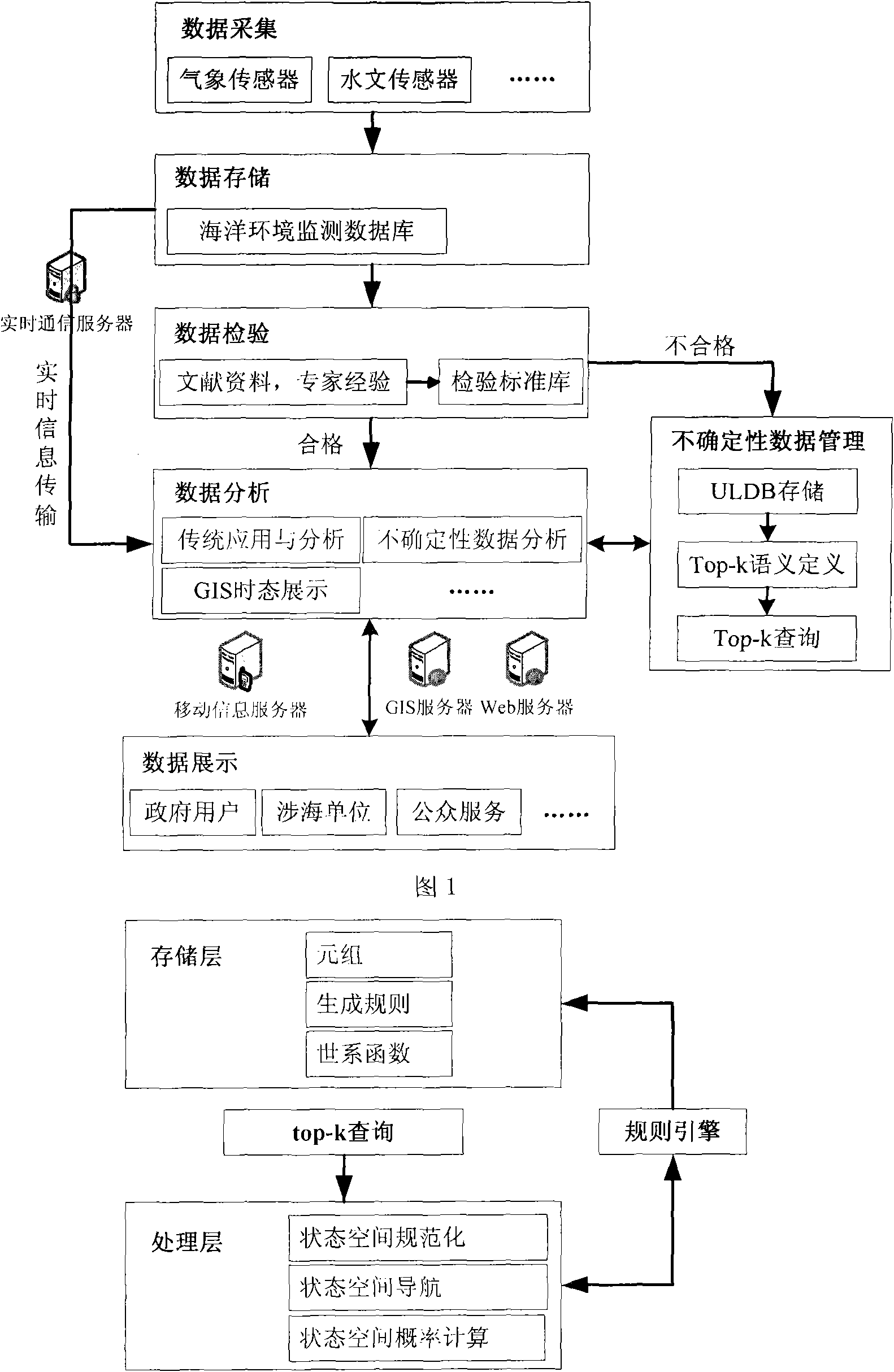 ULDB (Databases with Uncertainty and Lineage)-based marine environmental monitored data management system