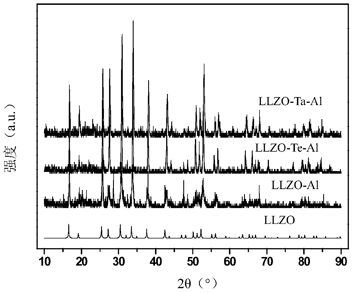 Multi-doping pomegranate-shaped solid electrolyte material and preparation method thereof