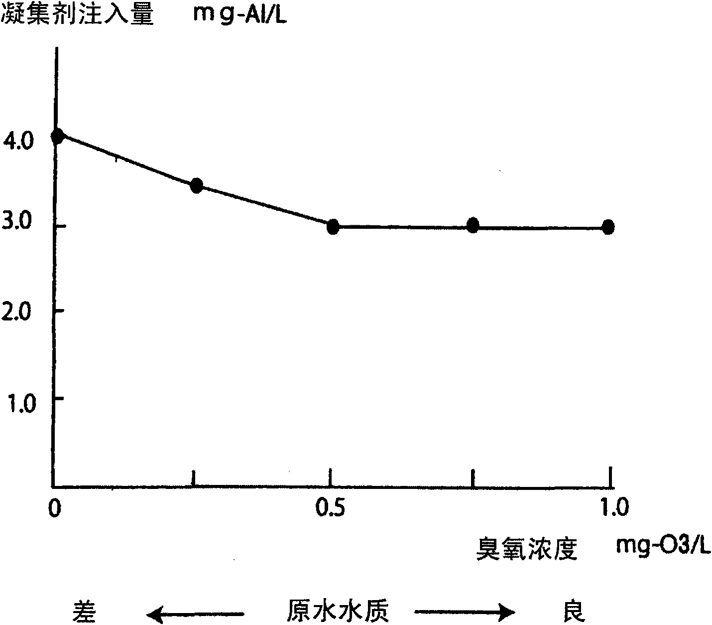 Process for producing reclaimed water