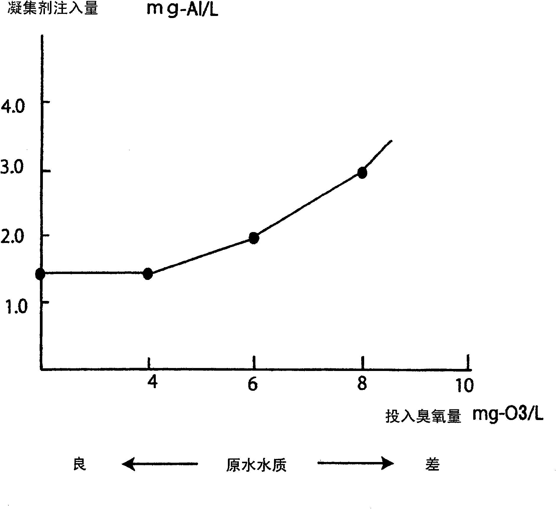 Process for producing reclaimed water