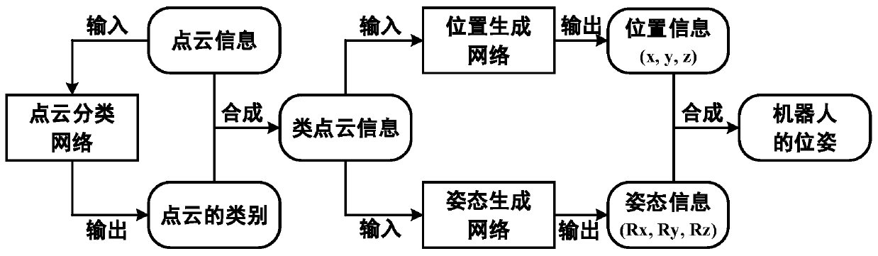 Multi-class out-of-order workpiece robot grabbing pose estimation method based on deep learning