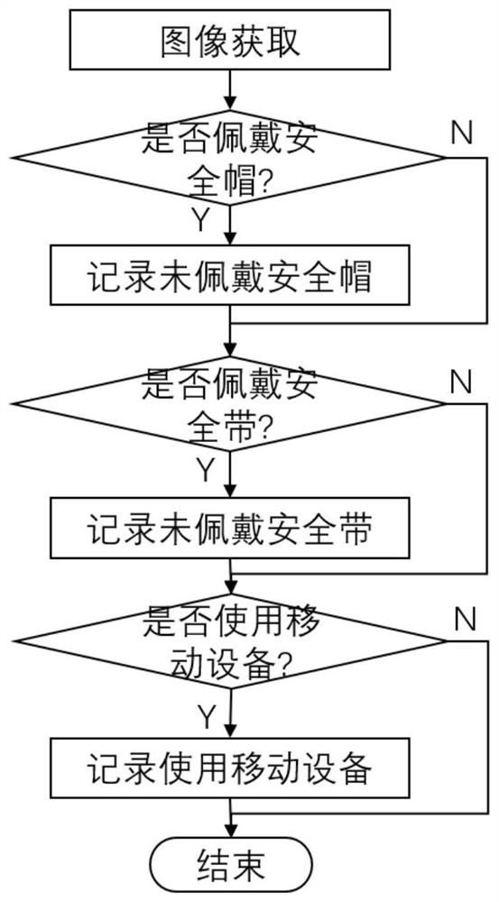 Method for identifying unsafe behaviors of power plant workers