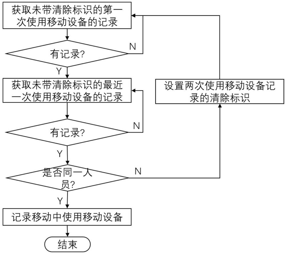 Method for identifying unsafe behaviors of power plant workers