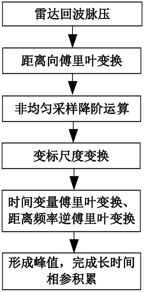 A long-term coherent accumulation method for radar maneuvering targets based on nonparametric search