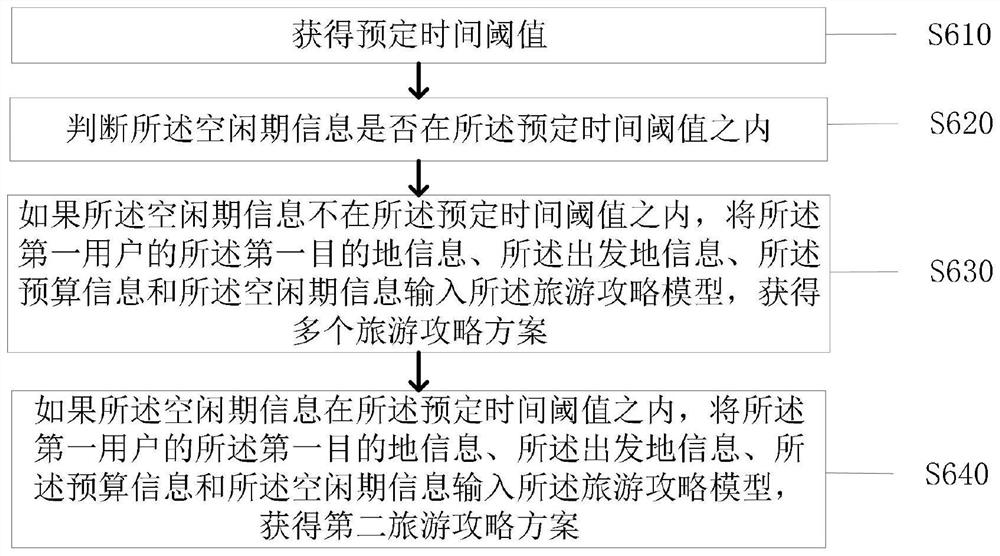 Tourism planning information processing method and system