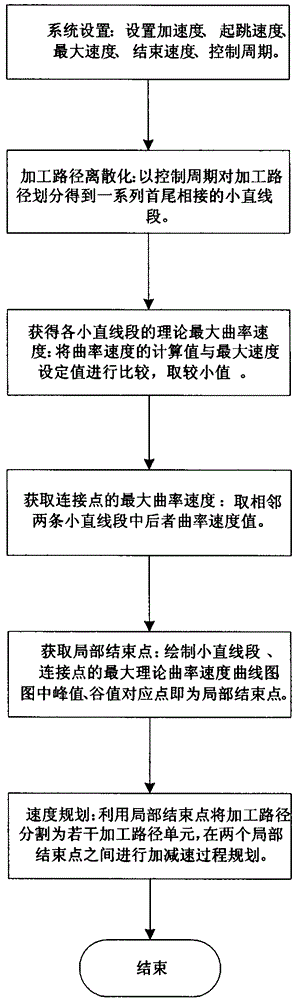 A Speed ​​Control Method of Numerical Control System Considering the Velocity of Small Straight Sections and Connection Points