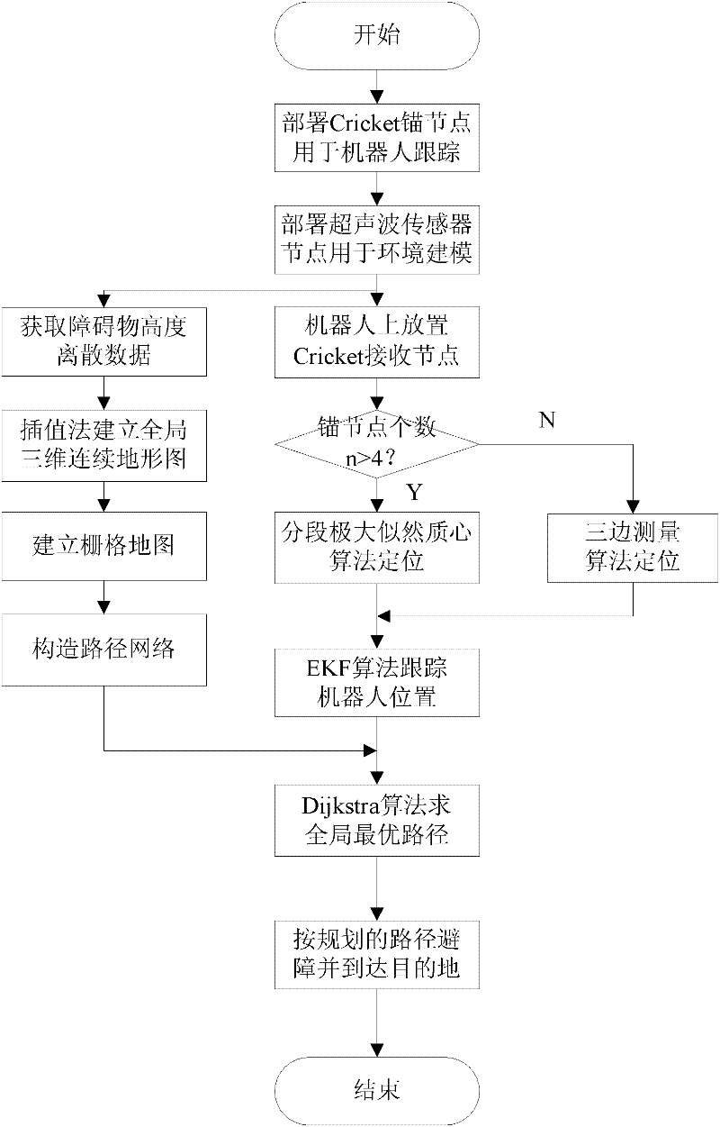 Autonomous navigation and obstacle avoidance system and method of indoor mobile robot