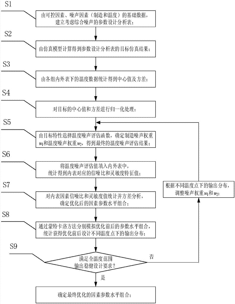 Parameter design method of electronic system comprehensively considering manufacturing and temperature noise