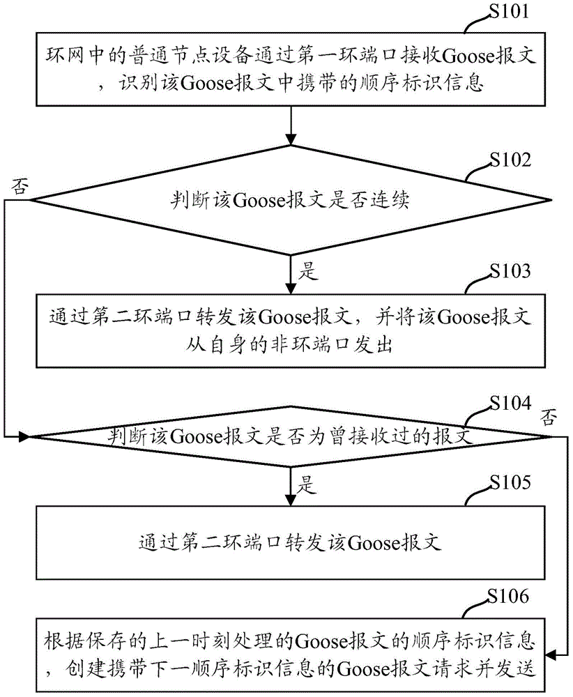 Method and device for sending Goose message in ring network