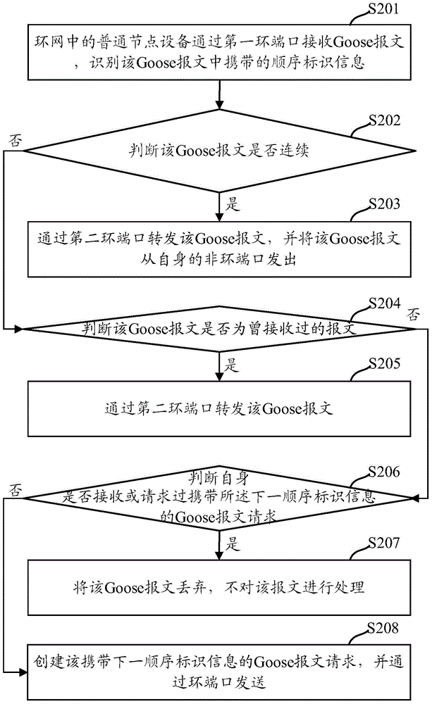 Method and device for sending Goose message in ring network