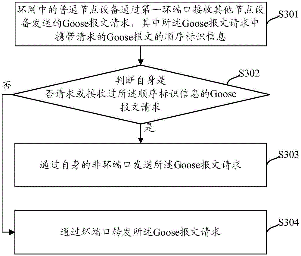 Method and device for sending Goose message in ring network