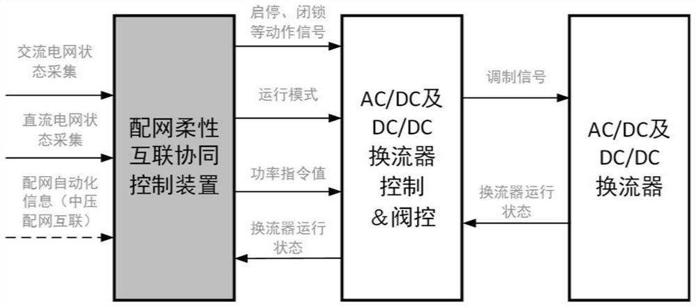 Distribution network flexible interconnection coordination control method and device