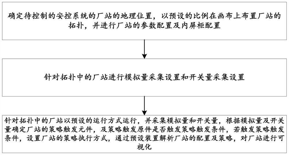 Visual safety control system management and configuration method and system