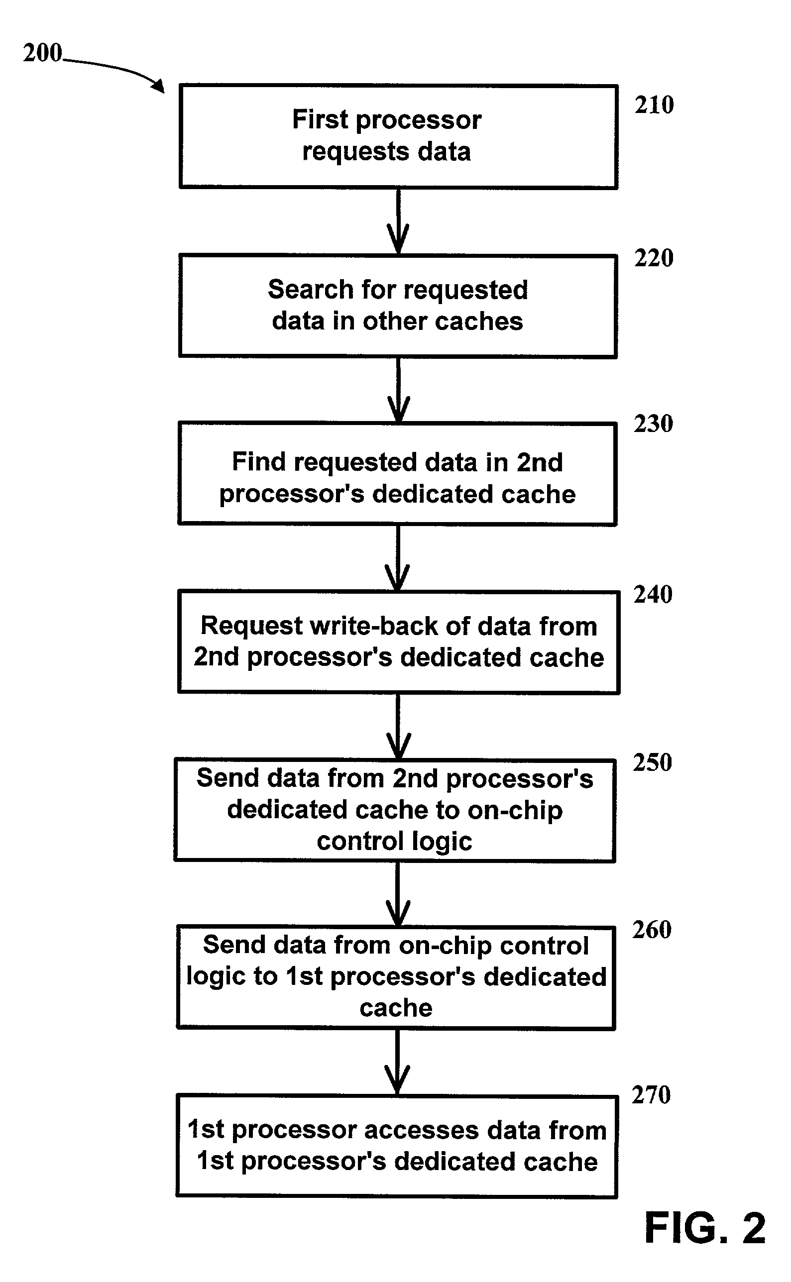 Transfer of cache lines on-chip between processing cores in a multi-core system