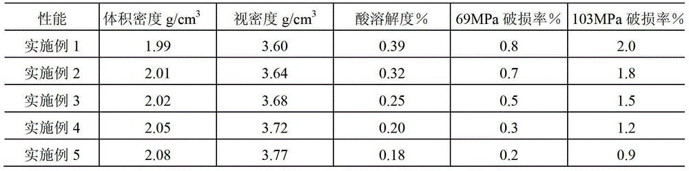 Preparation method of high-density high-strength fracturing propping agent