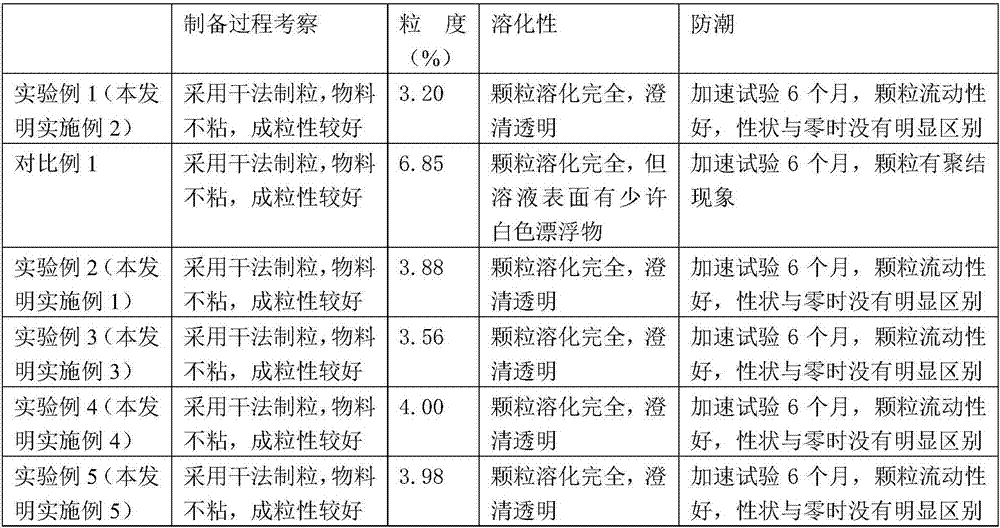 Chinese medicinal granule and preparation method thereof