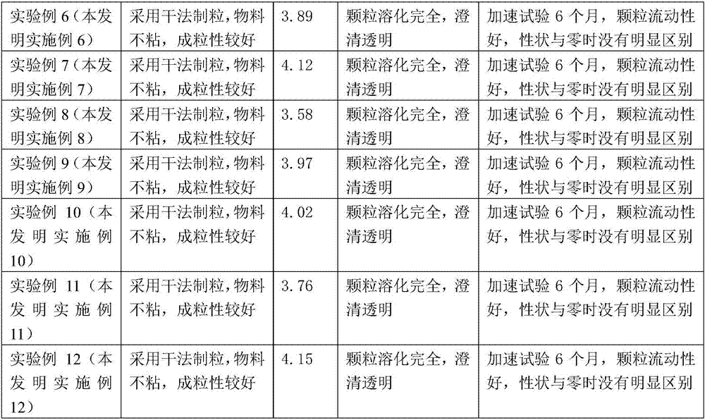 Chinese medicinal granule and preparation method thereof