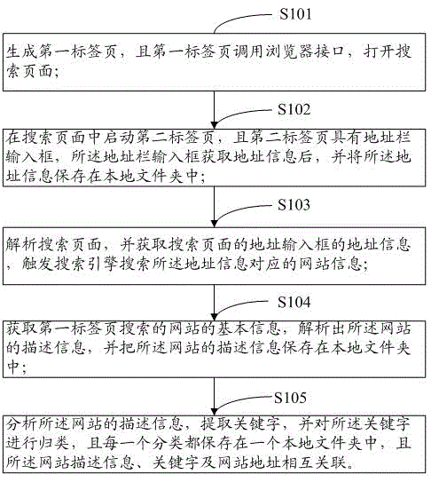 Method and device for classified collection of historical access records in browser