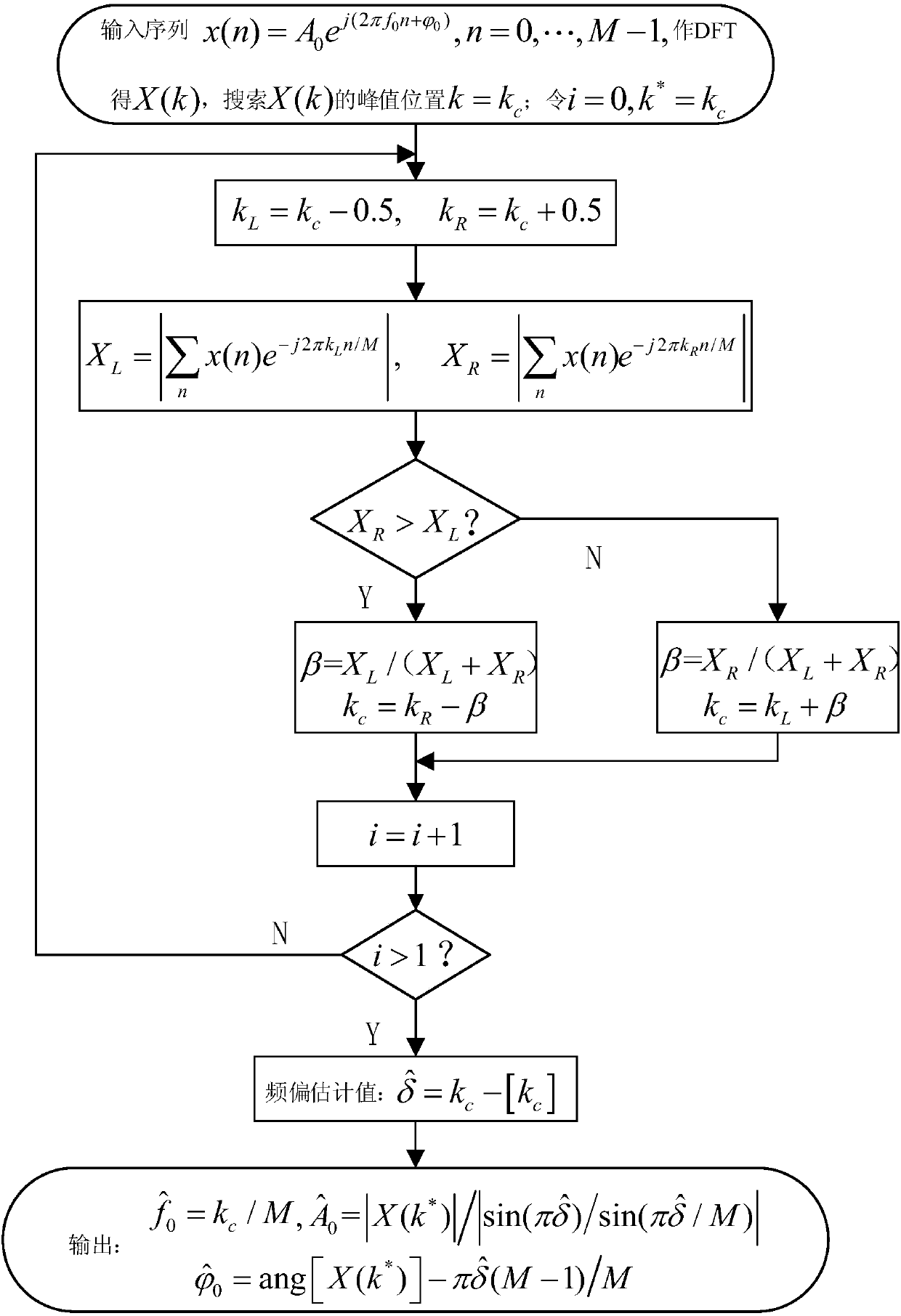 Multi-signal-source frequency and DOA joint detection method and device