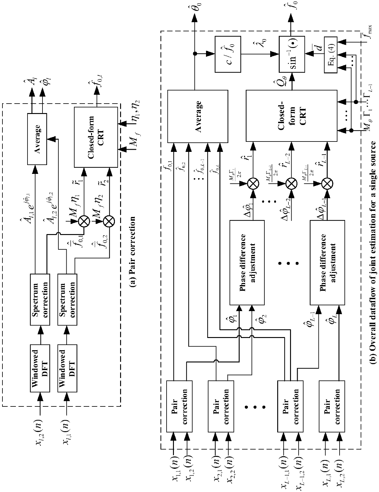 Multi-signal-source frequency and DOA joint detection method and device