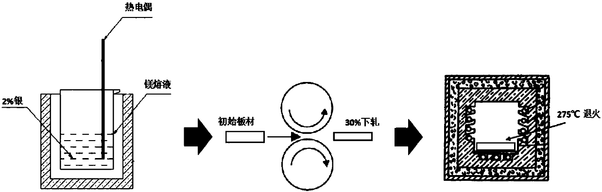 A method for preparing bulk nanocrystalline magnesium alloy with small deformation