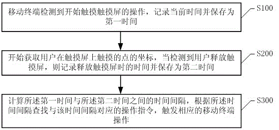 Mobile terminal operation trigger method and system based on touch screen operation time