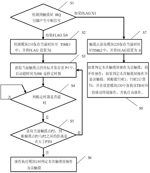 Mobile terminal operation trigger method and system based on touch screen operation time