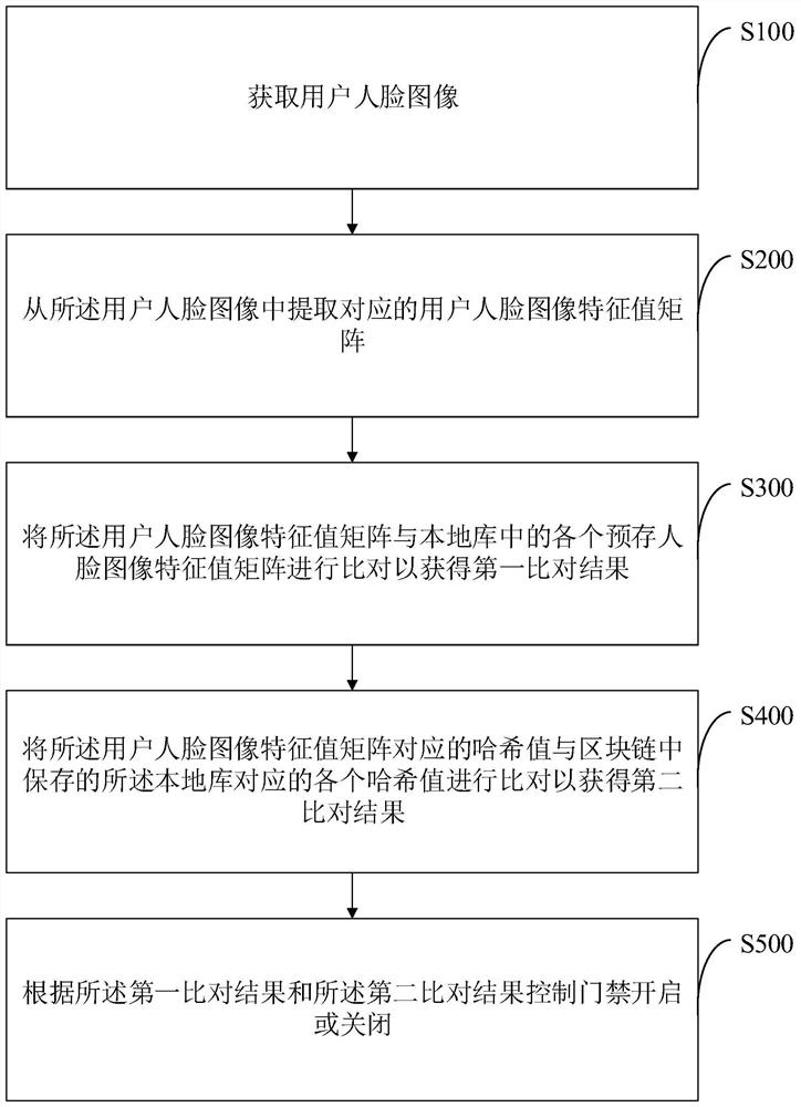 Block chain-based access control management method and device and access control equipment