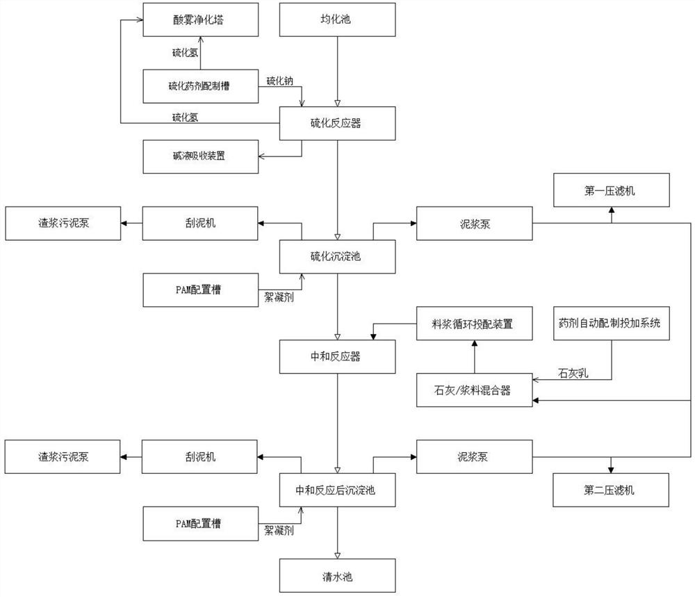 Acidic heavy metal wastewater treatment method and system