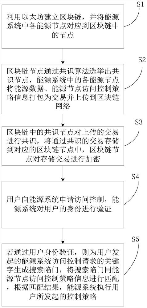 Energy system control method based on block chain, and energy system