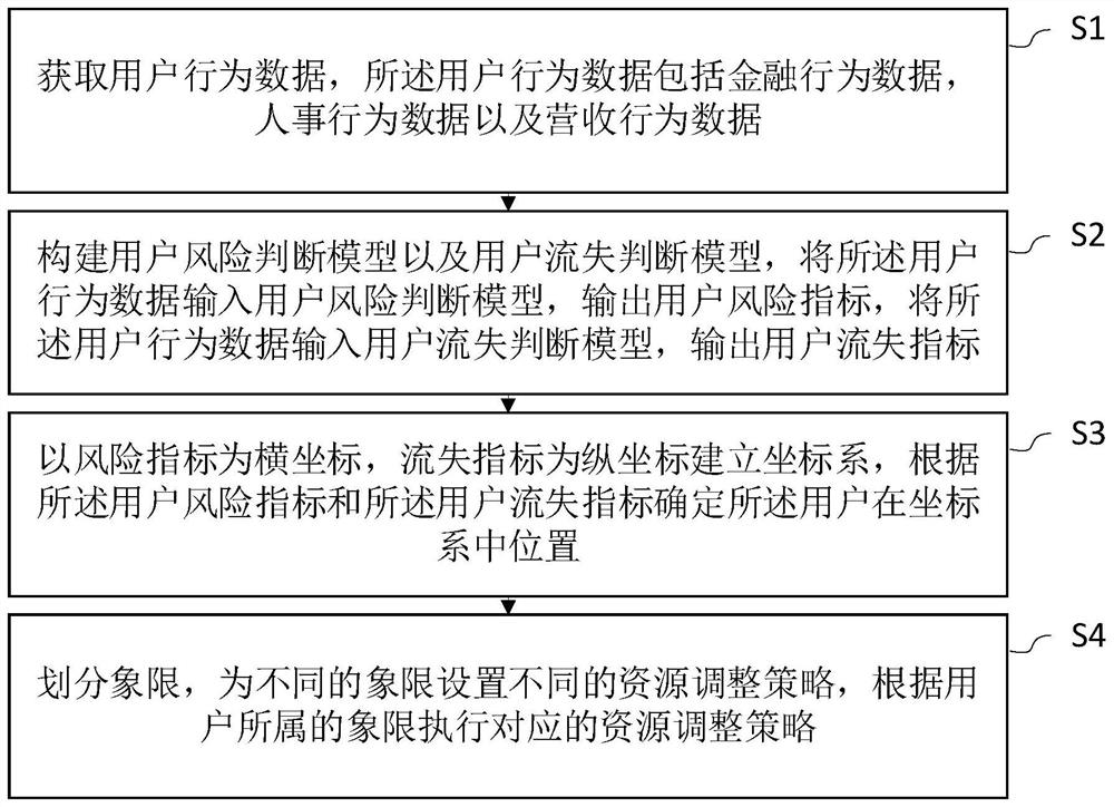 Resource adjustment method, device and system based on user survival model