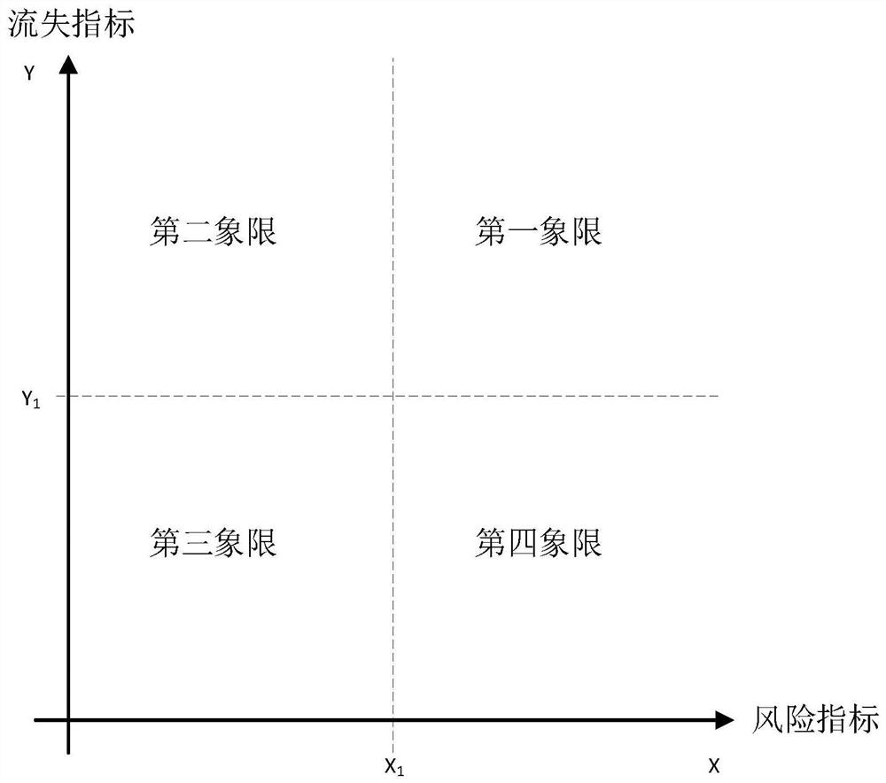 Resource adjustment method, device and system based on user survival model