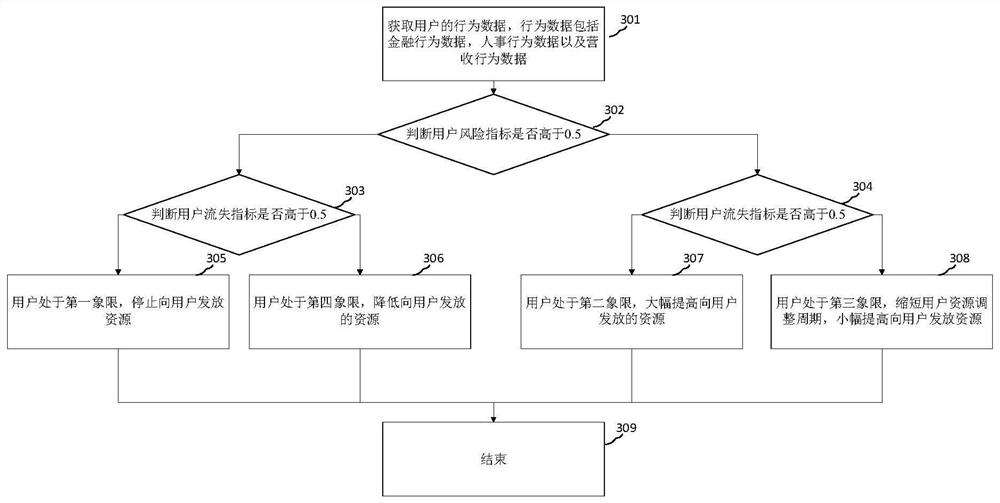 Resource adjustment method, device and system based on user survival model