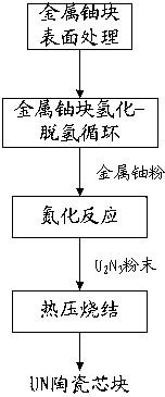 Preparation method of uranium nitride fuel powder and pellet