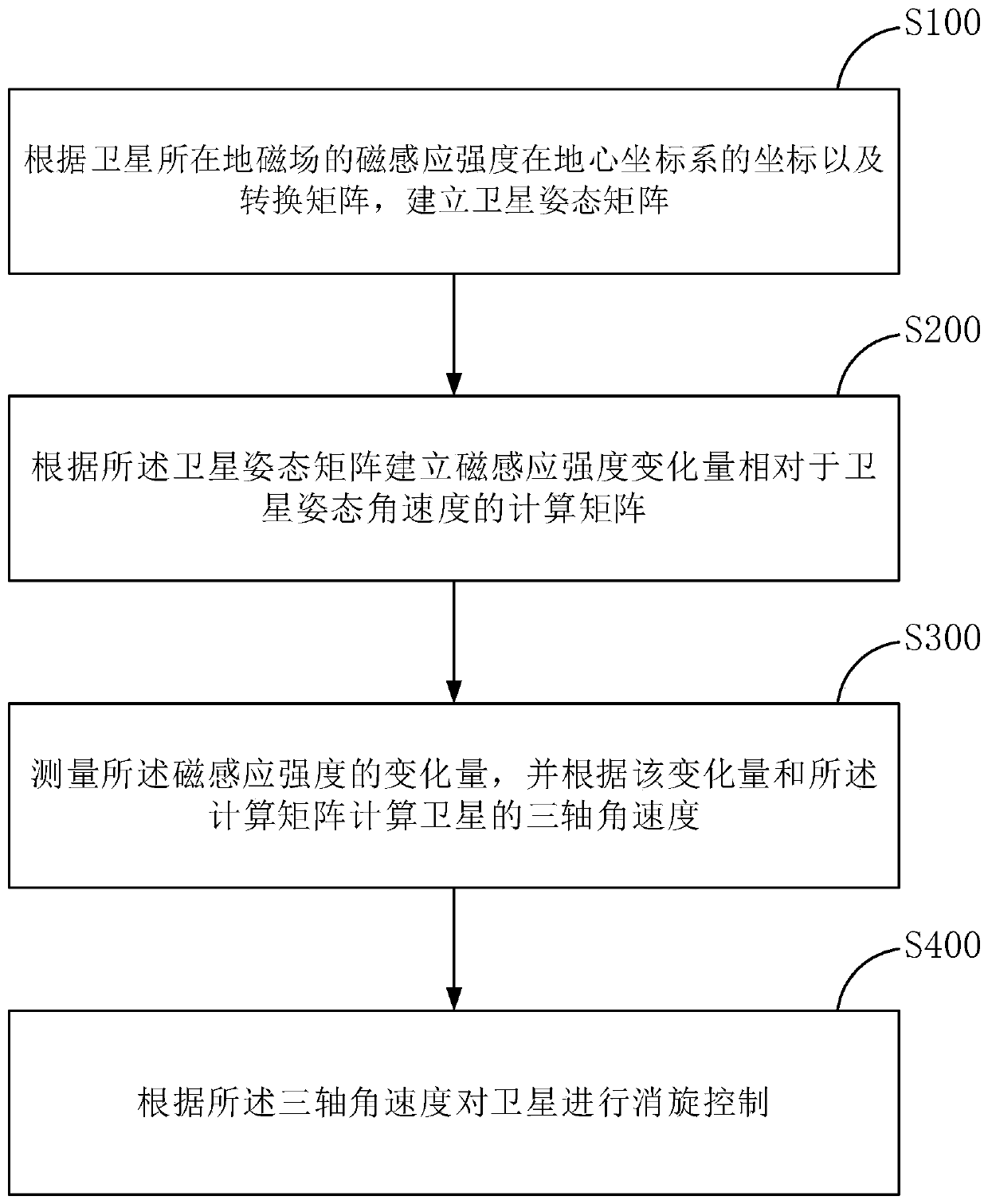 Satellite despun control method based on geomagnetic measurement