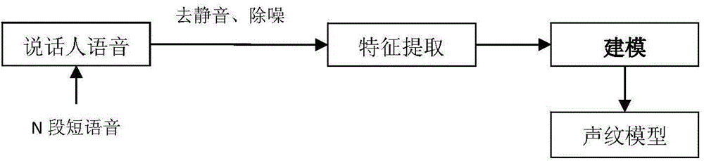 Vocal print dynamic password modeling and verification method