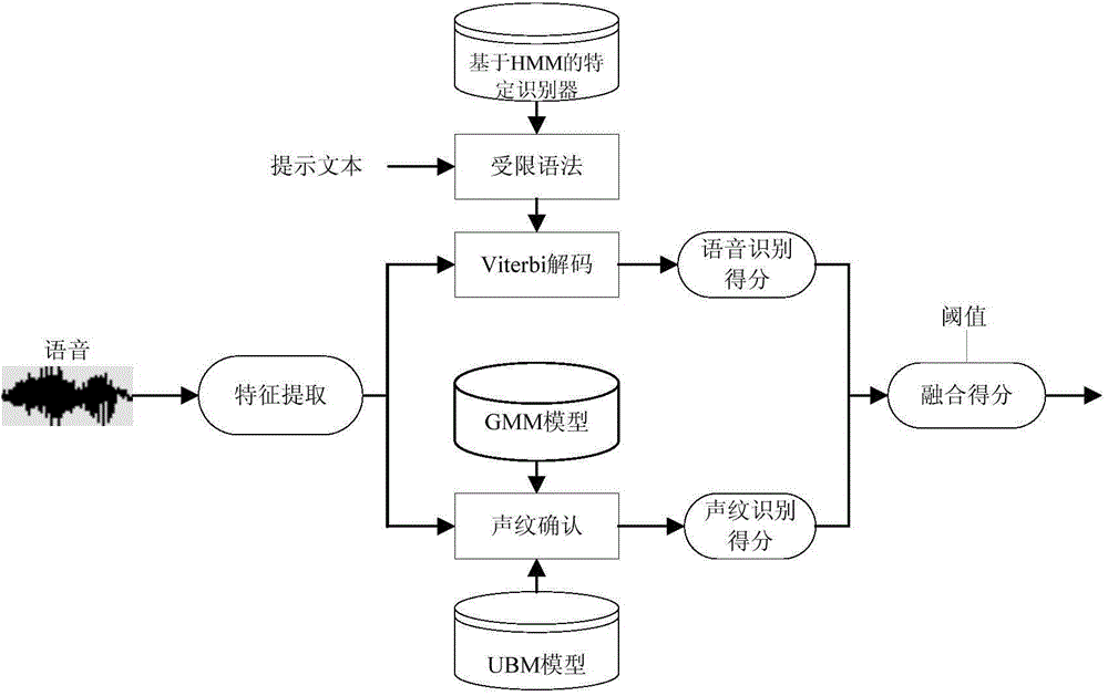 Vocal print dynamic password modeling and verification method