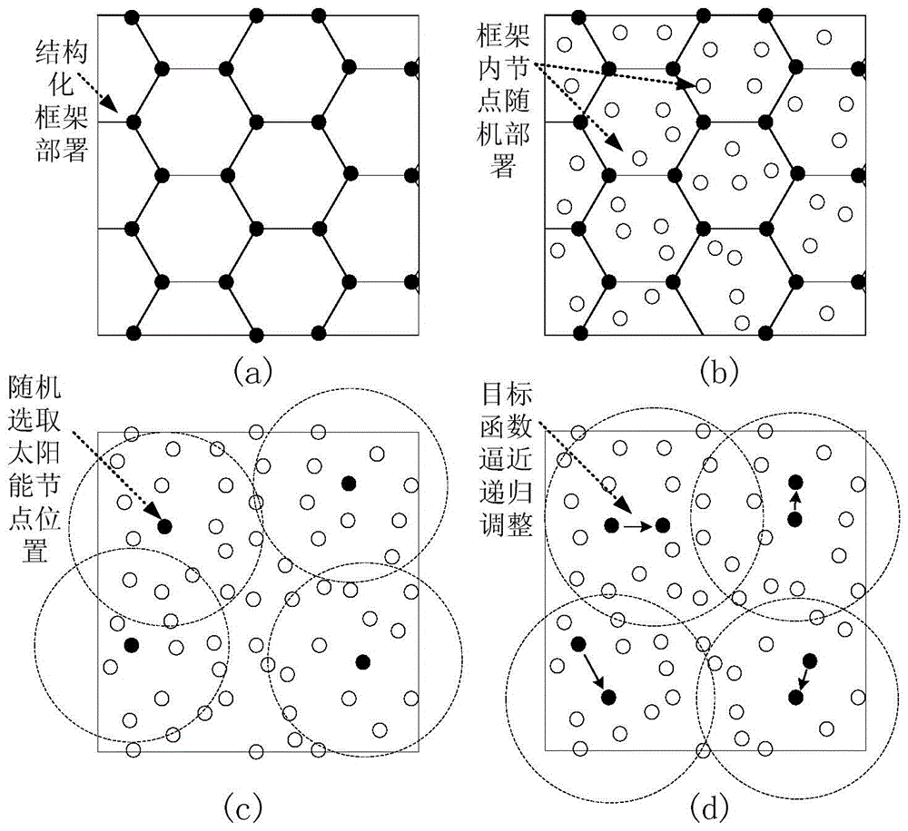 Wireless sensor network node deployment and power supply method