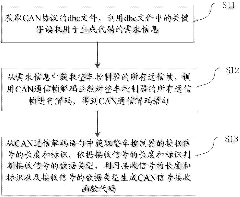 Method and device for generating CAN communication program of vehicle control unit