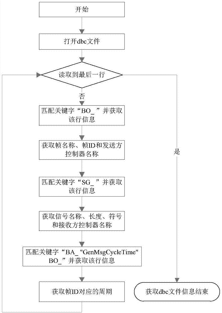 Method and device for generating CAN communication program of vehicle control unit