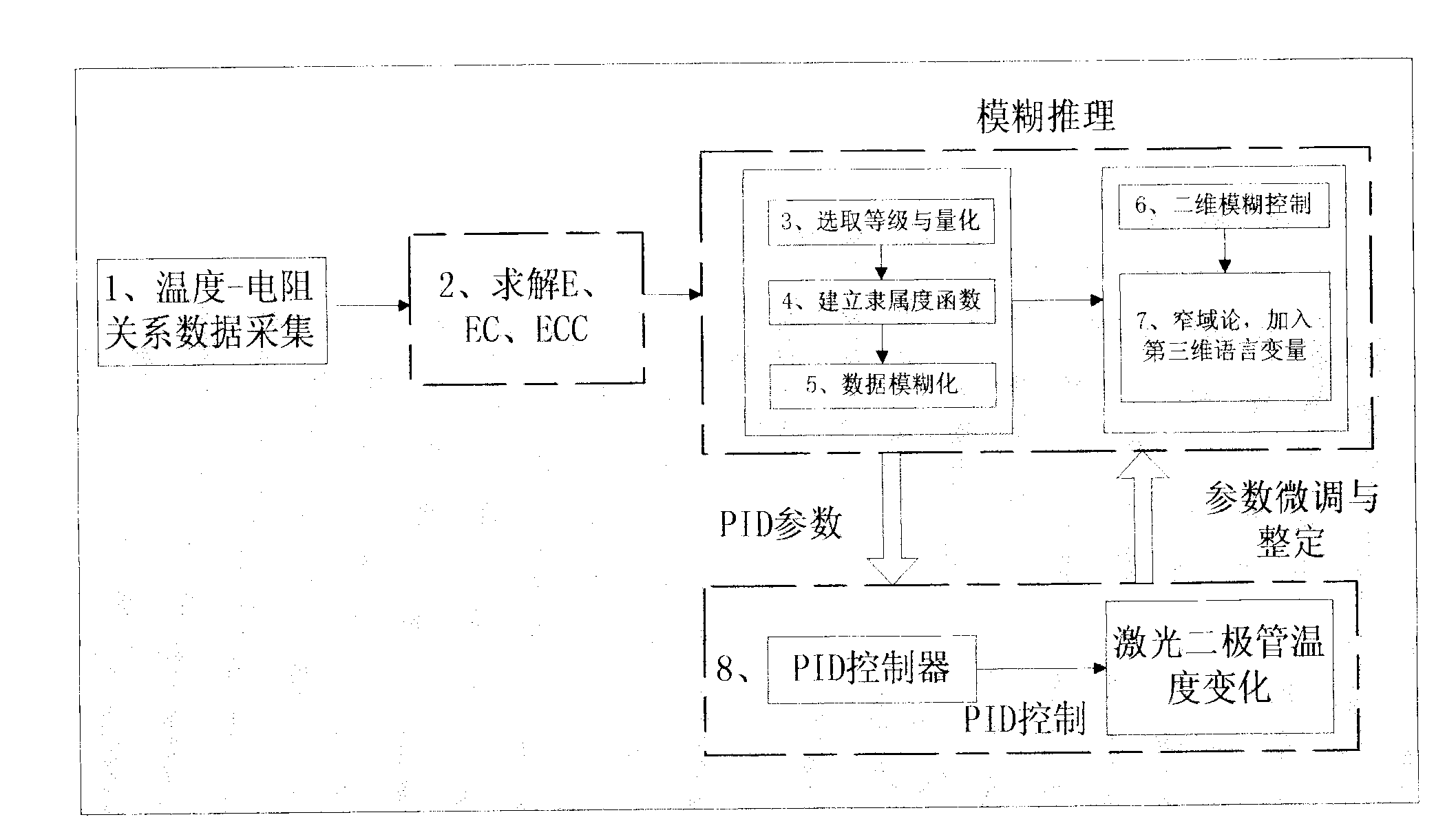 Approximate three-dimensional setting method of proportion integration differentiation (PID) temperature control parameters of laser device based on narrow field theory