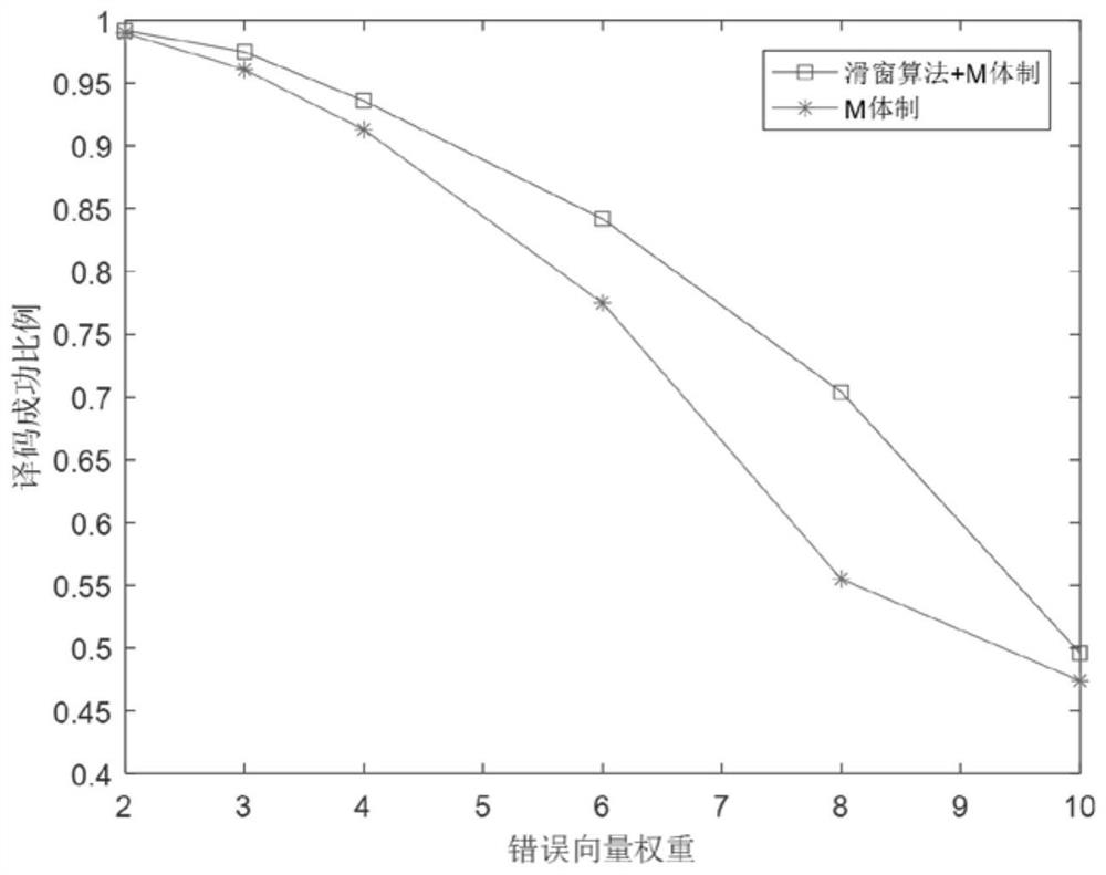 McEliece system encryption and decryption method based on sliding window QC-LDPC code