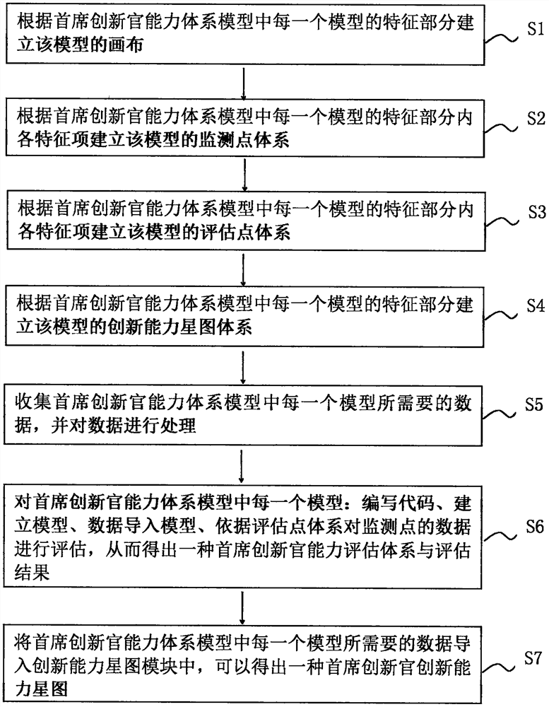 Header innovation official ability system model and system