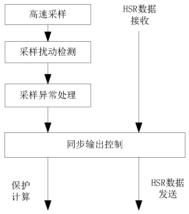 An in-situ transformer protection anti-interference method based on sampling disturbance filtering