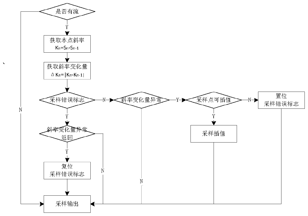 An in-situ transformer protection anti-interference method based on sampling disturbance filtering