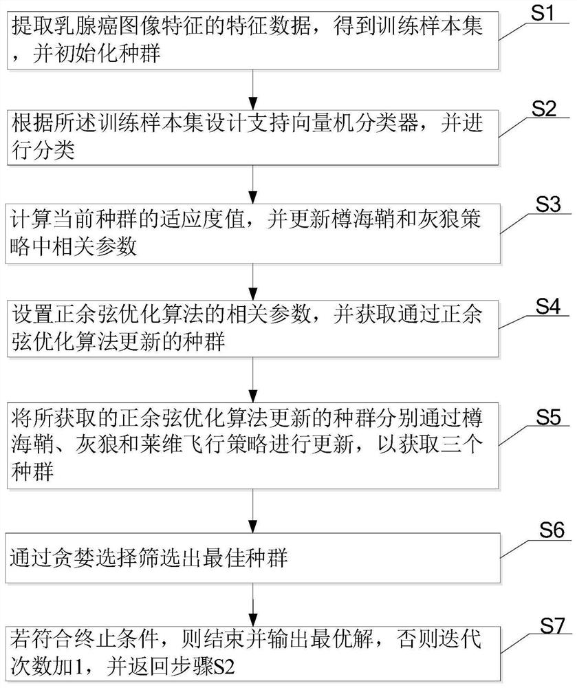 Breast cancer image feature selection method based on improved sine and cosine optimization algorithm